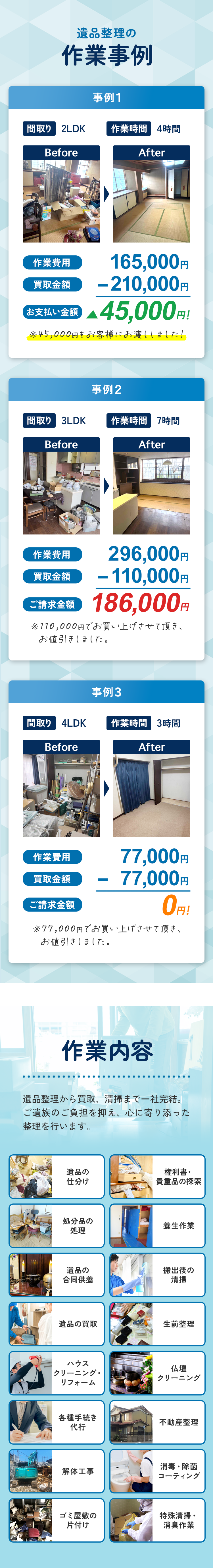 遺品整理の作業事例。事例1: 間取り2LDK・作業時間4時間、作業費用165,000円に対し買取金額210,000円で、お支払い金額は0円、45,000円をお客様にお渡ししました。事例2: 間取り3LDK・作業時間7時間、作業費用296,000円から買取金額110,000円をお値引きし、ご請求金額186,000円。事例3: 間取り4LDK・作業時間3時間、作業費用77,000円から買取金額77,000円をお値引きし、ご請求金額0円。作業内容: 遺品の仕分け、権利書・貴重品の探索、処分品の処理、養生作業、遺品の合同供養、搬出後の清掃、遺品の買取、生前整理、ハウスクリーニング・リフォーム、仏壇クリーニング、各種手続き代行、不動産整理、解体工事、消毒・除菌コーティング、ゴミ屋敷の片付け、特殊清掃・消臭作業まで一社完結で対応します。